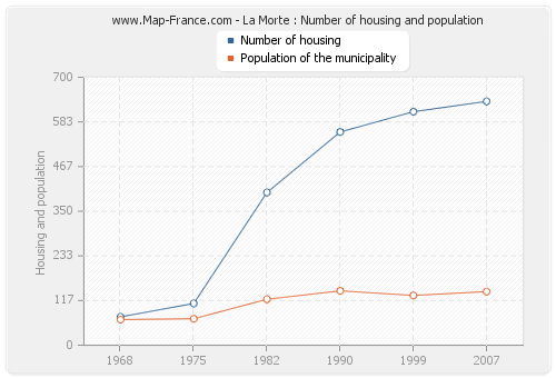 La Morte : Number of housing and population